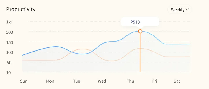 Weekly productivity line chart illustration with output peaking mid-week